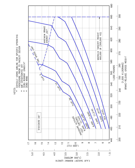 Boeing 777-300 FAR take-off runway graph