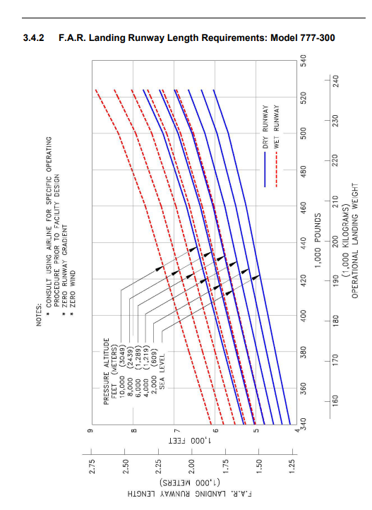 Boeing 777-300 FAR landing runway length diagram