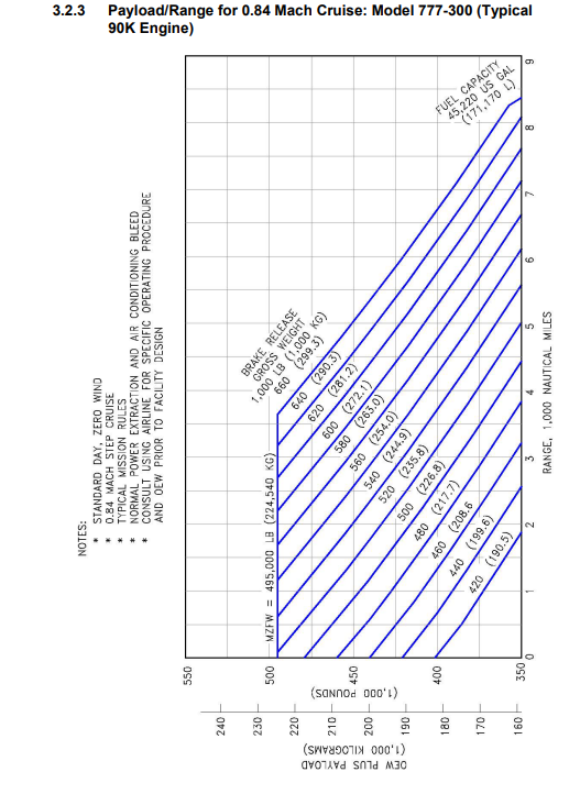 Boeing 777-300 payload/range dagram