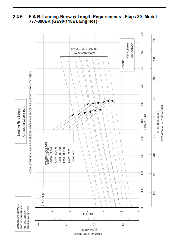 Boeing 777-300ER FAR landing field length graph