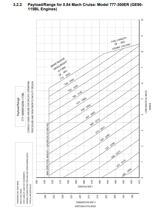 Boeing 777-300ER | payload/range diagram