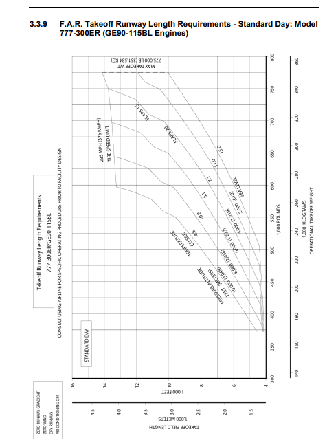 Boeing 777-300ER FAR take-off field length graph