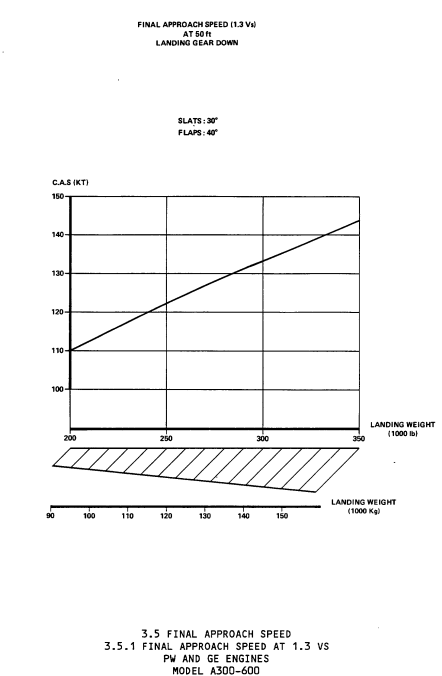 Airbus A300-600R final approach graph