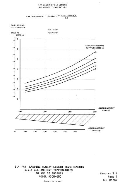 Airbus A300-600R landing field length graph