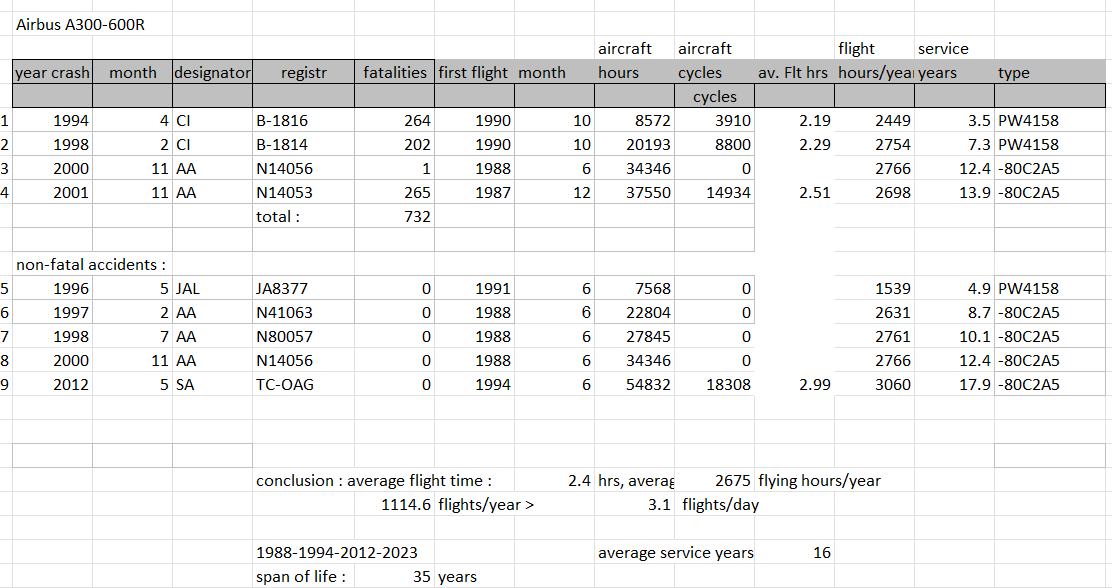 Airbus A300B4-600R fatal accidents table