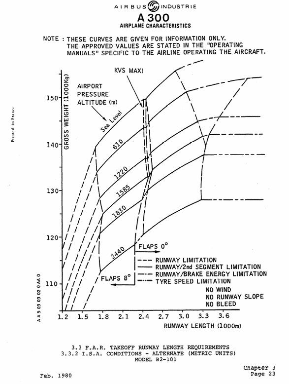 Airbus A300B2-100 take-off runway length requirements chard