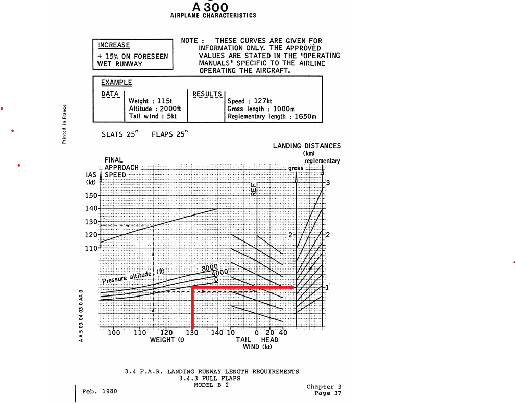 Airbus A300B2-100 landing runway length requirement graph