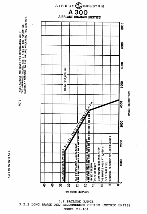 Airbus A300B2-100 payload/range diagram