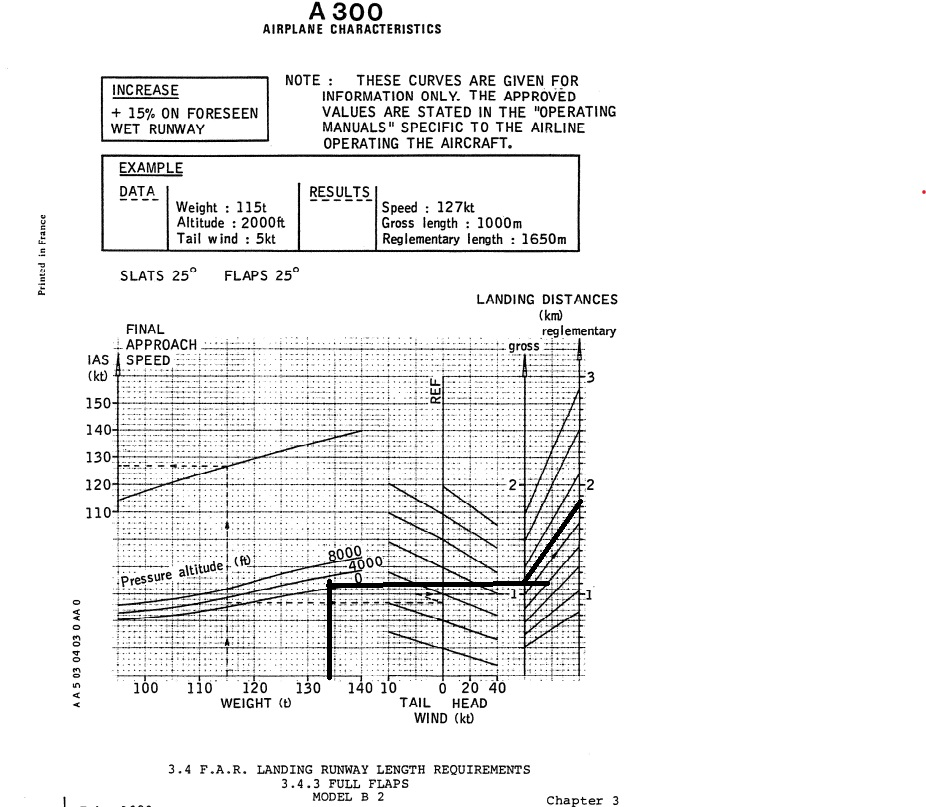 Airbus A300B2-200 landing runway length requirements chard