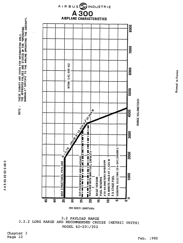 Airbus A300B2-200 payload/range diagram