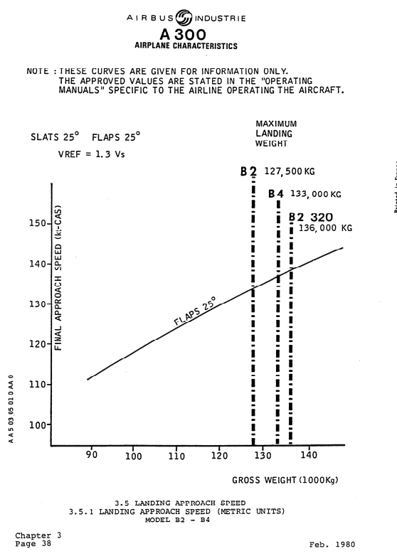 Airbus A300B2-200 landing approach speed grapgh