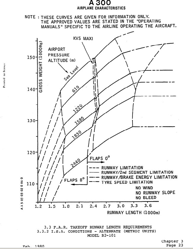 A300B2-200 takeoff runway length requirements chard