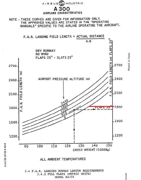 Airbus A300B4-100 FAR landing runway length requirements graph