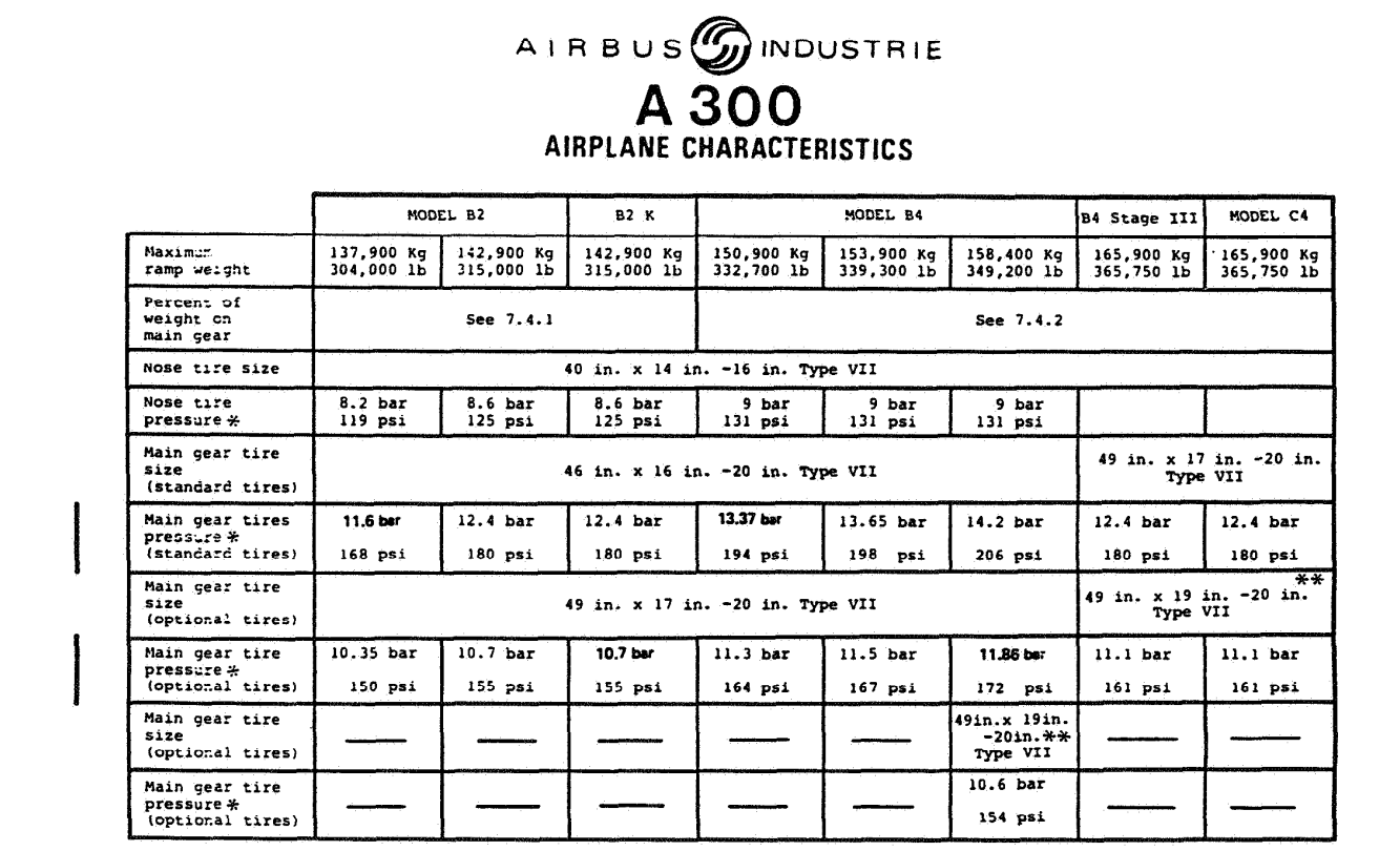 Airbus A300B4-100 tire dimensions and pressure table