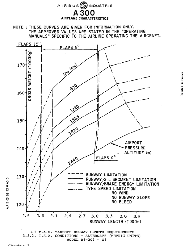 Airbus A300B4-203 takeoff runway length requirement graph