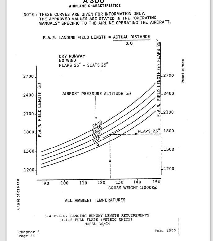 Airbus A300B4/C4 F.A.R. runway length requirements graph