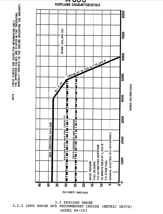 Airbus A300B4-203 payload range graph