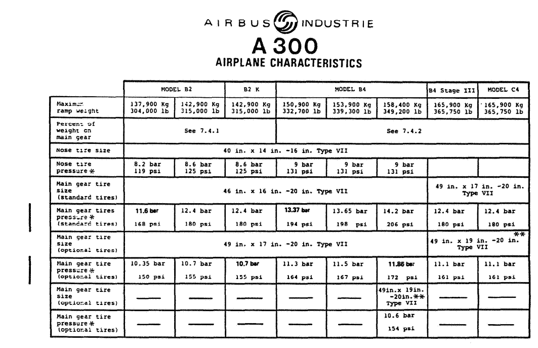 Airbus A300B4 main tire size and pressure table