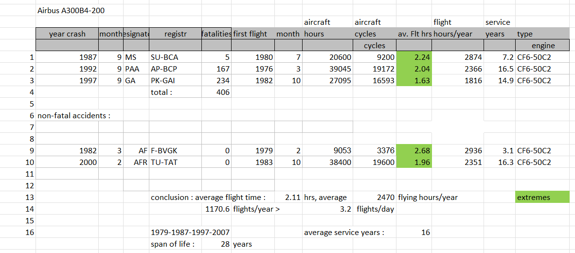 Airbus A300B4-200 accidents table