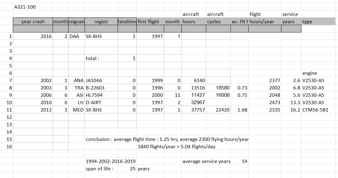 Airbus A321-100 fatal accidents table