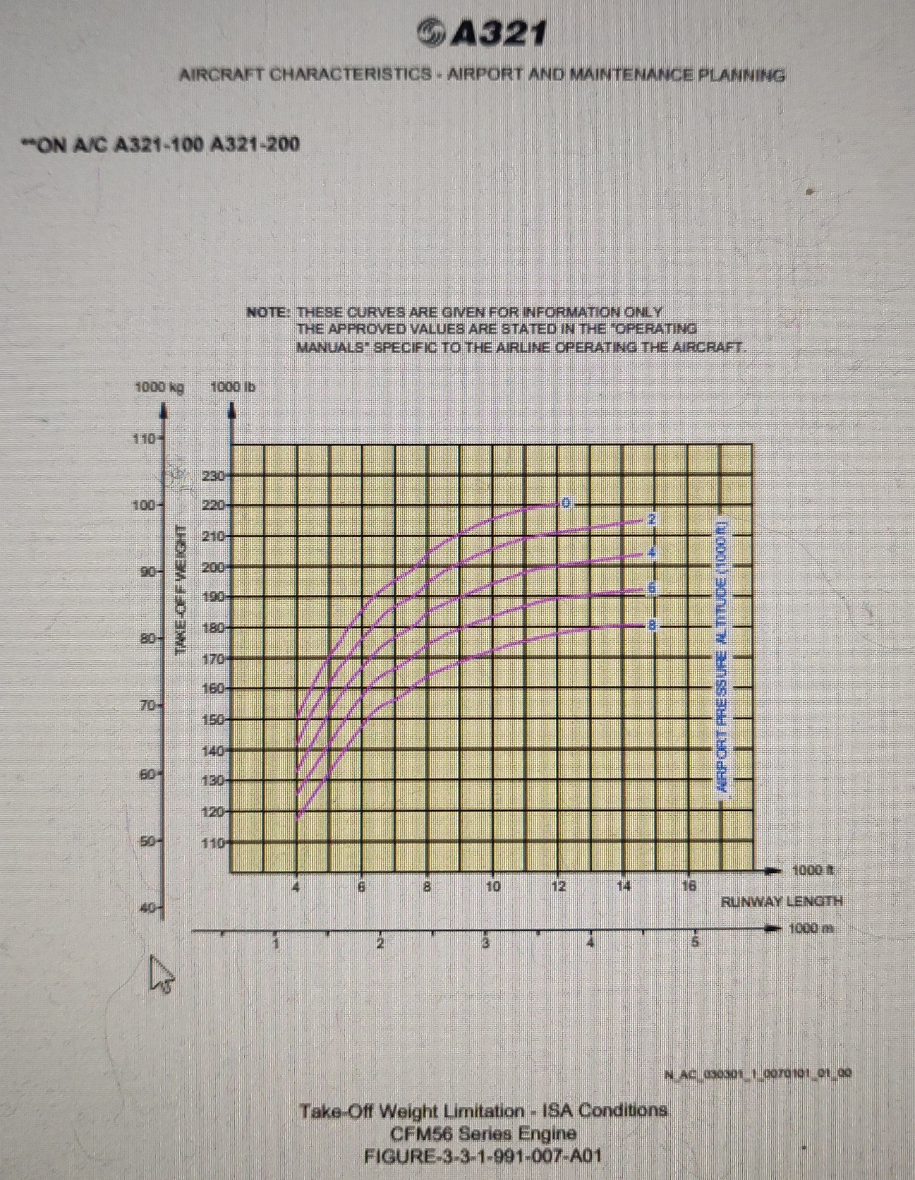 Airbus A321-100 take-off weight limitation diagram