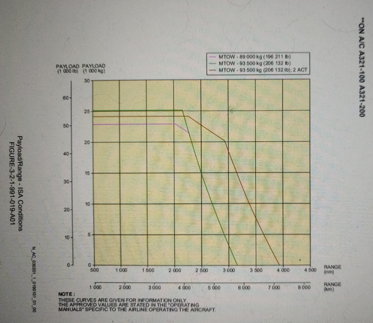 Airbus A321-100 payload range diagram