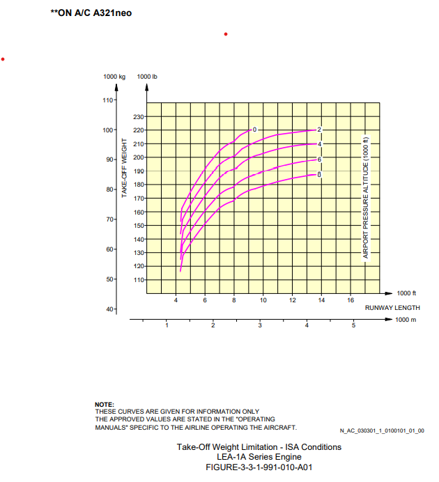 Airbus A321neo take-off runway length diagram