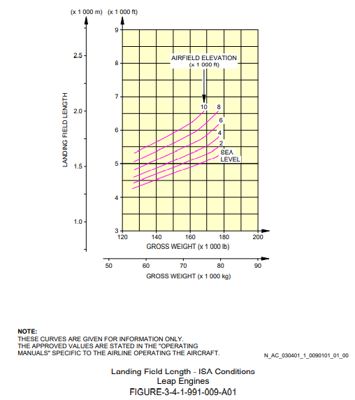 Airbus A321neo landing field length diagram