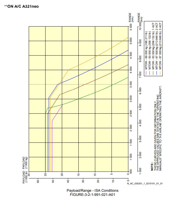 Airbus A321neo payload/range diagram