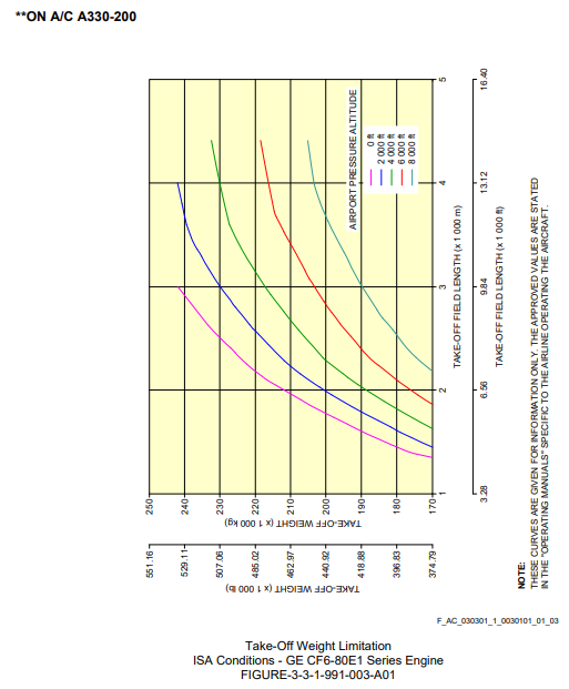 Airbus A330-200 take-off field length graph