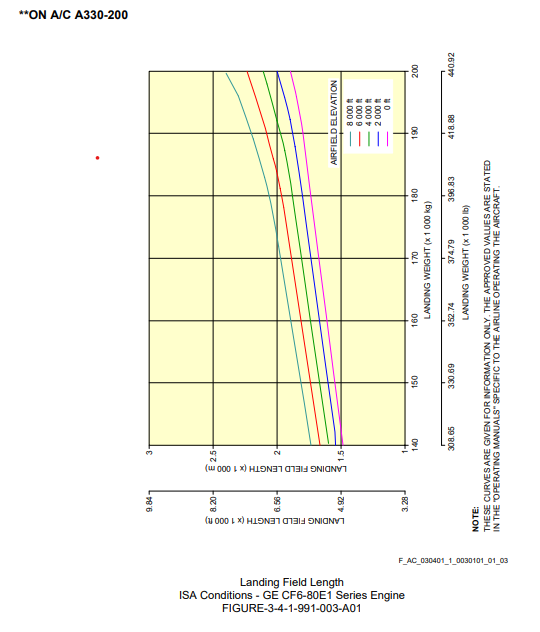 Airbus A330-200 landing field length graph