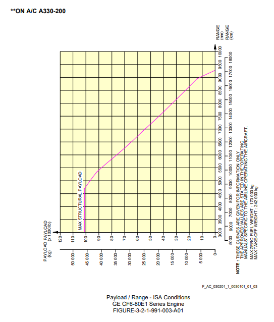 Airbus A330-200 payloaad-range diagram