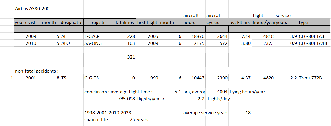 Airbus A330-200 fatal accident table