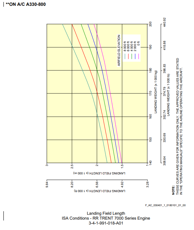 Airbus A330-800 landing field length graph