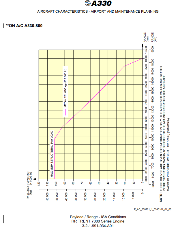 Airbus A330-800 payload/range diagram