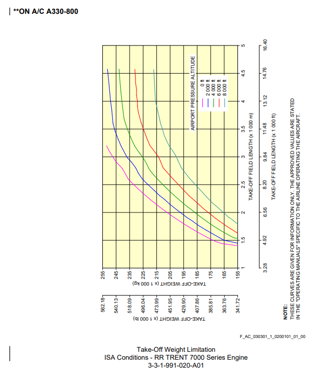 Airbus A330-800 take-of field length graph