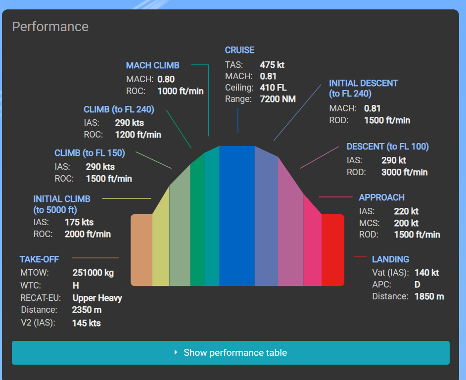 Airbus A330-900 eurocontrol performance diagram