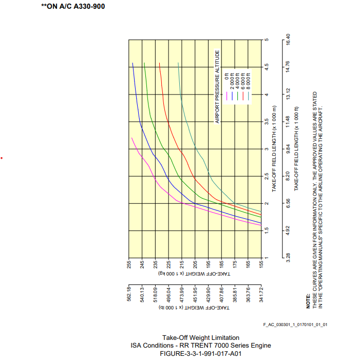 Airbus A330-900 take-off field length graph