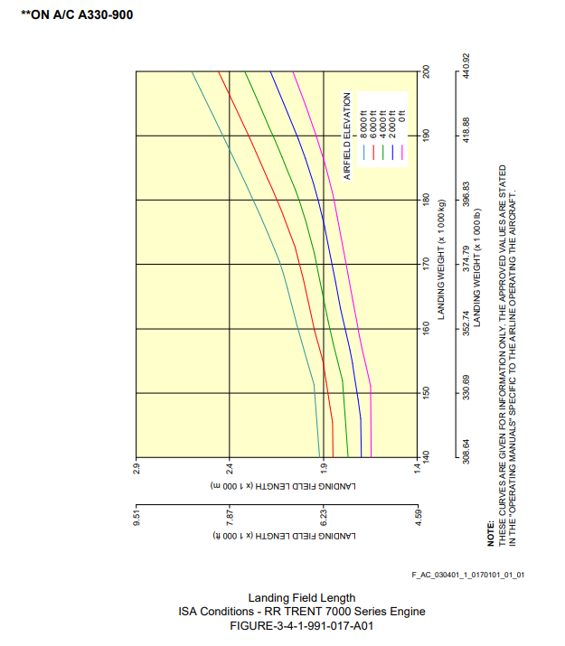 Airbus A330-900 landing field length graph