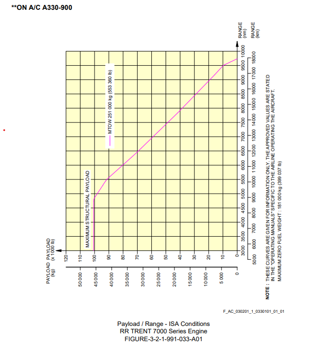 Airbus A330-900 payload/range diagram