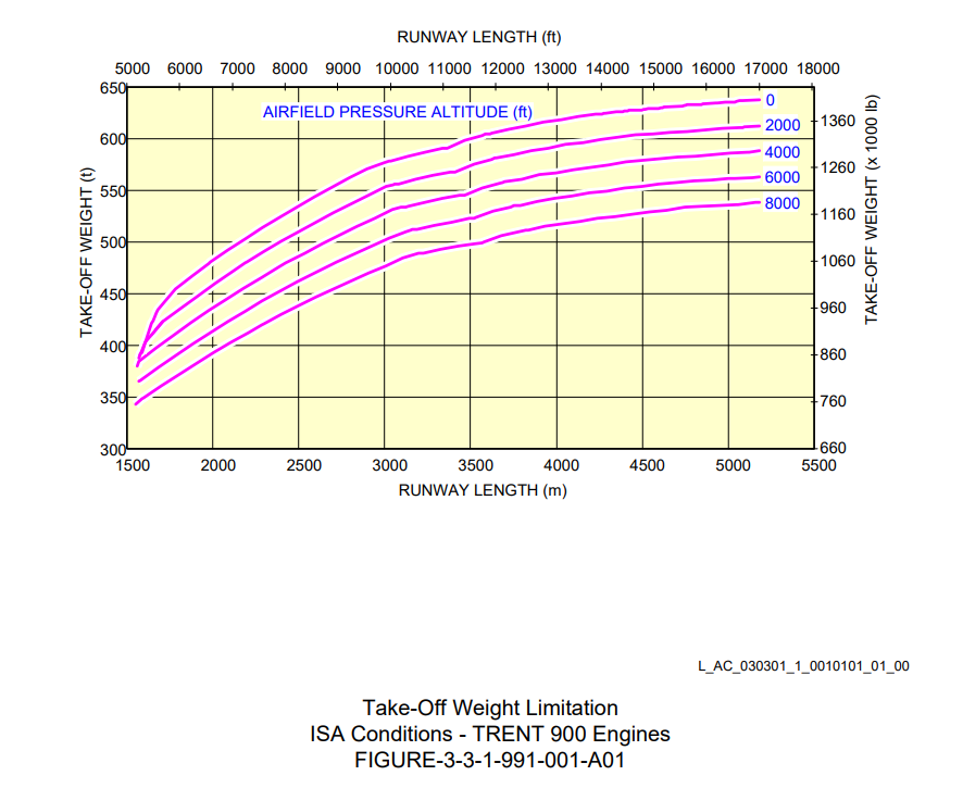 Airbus A380-800 take-off runway length graph