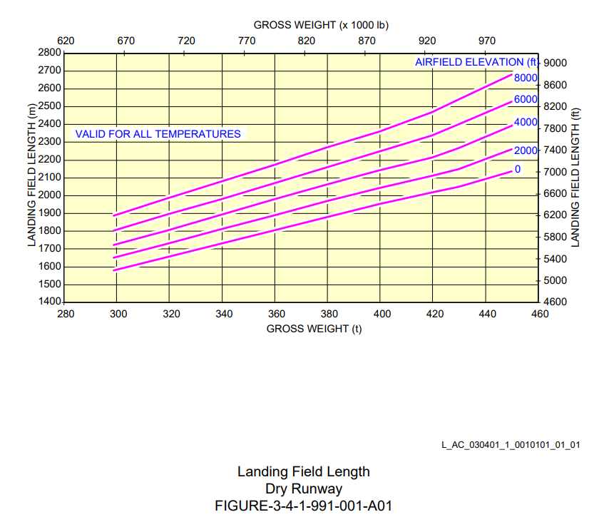 Airbus A380-800 landing field length graph