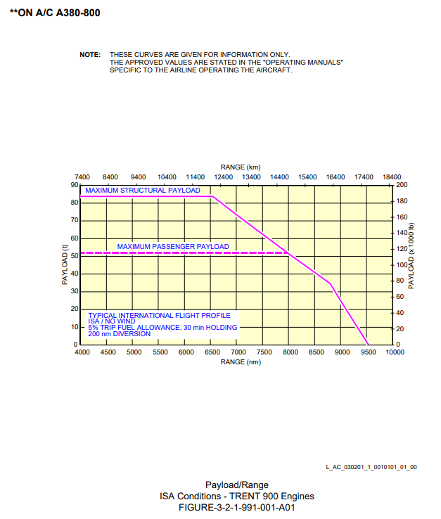 Airbus A380-800 paylaod-range diagram