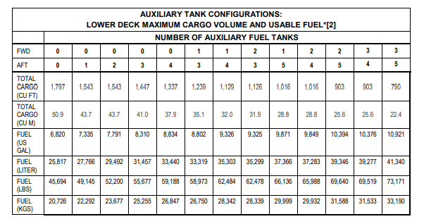 Boeing 737 MAX 9 auxiliary tank configuration table