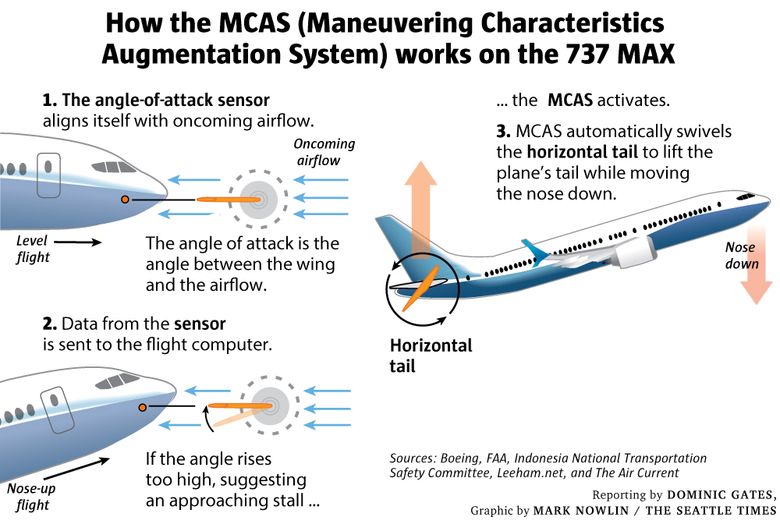 The inside story of MCAS: How Boeing's 737 MAX system gained power and lost  safeguards - Association of Flight Attendants-CWA