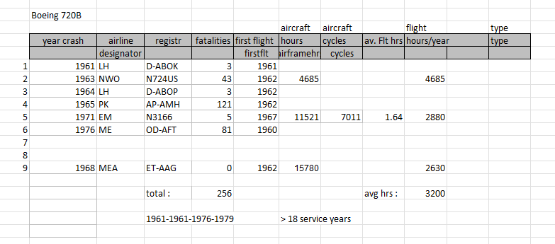 Boeing 720B fatal accidents table