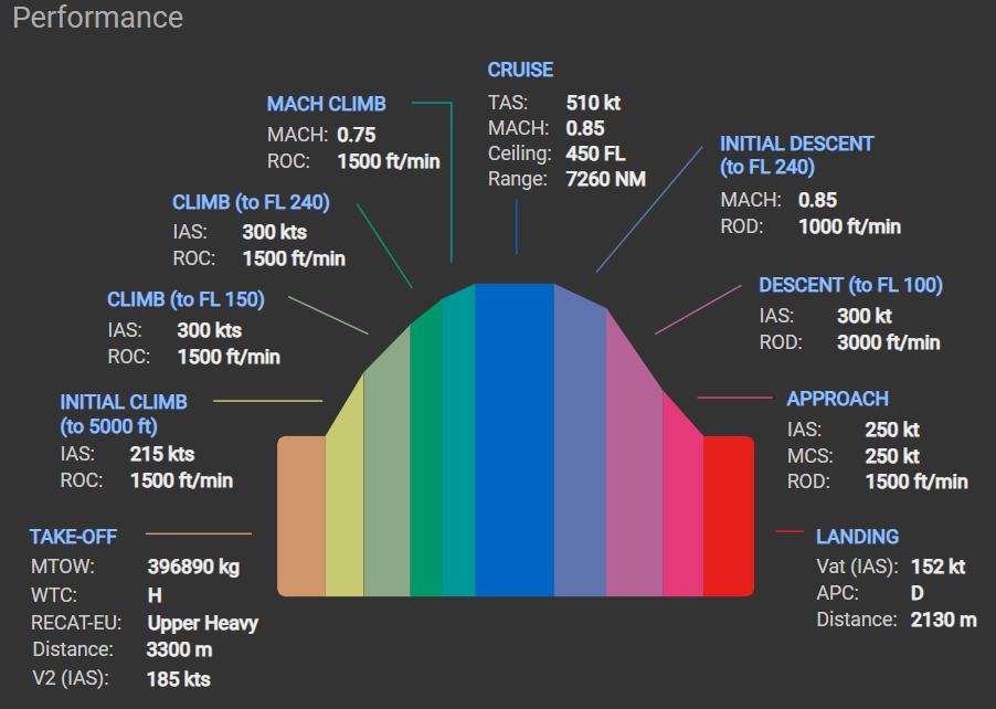 Boeing 747-400 eurocontrol performance diagram