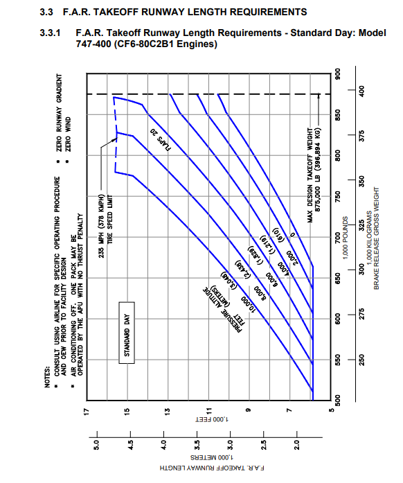 Boeing 747-400 take-off runway length graph