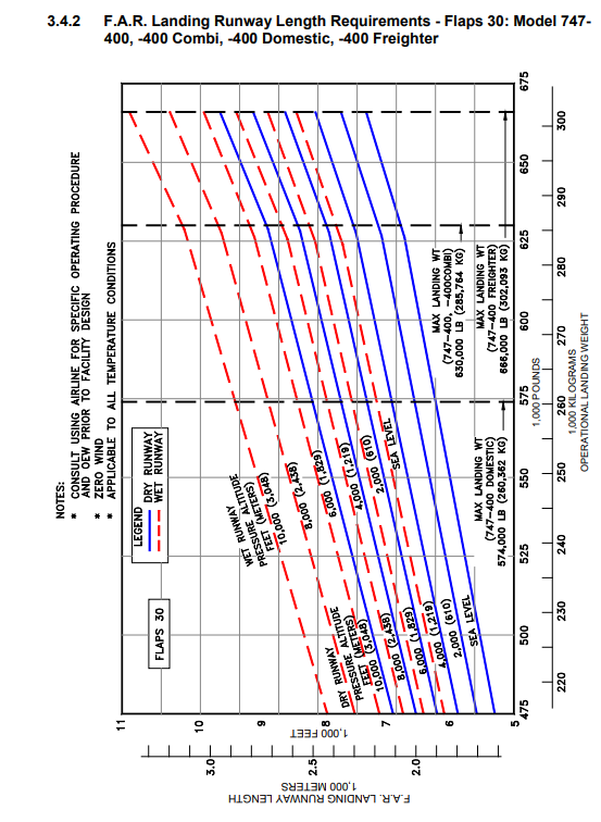 Boeing 747-400 landing runway length graph