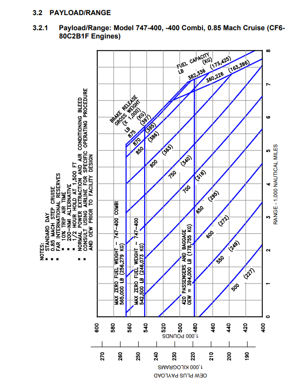 Boeing 747-400 payload-range graph